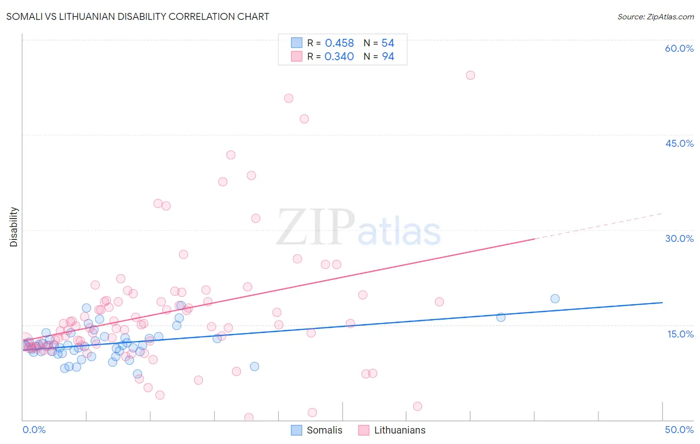 Somali vs Lithuanian Disability