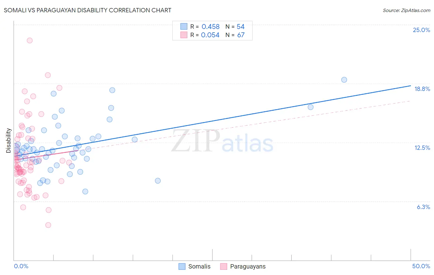 Somali vs Paraguayan Disability