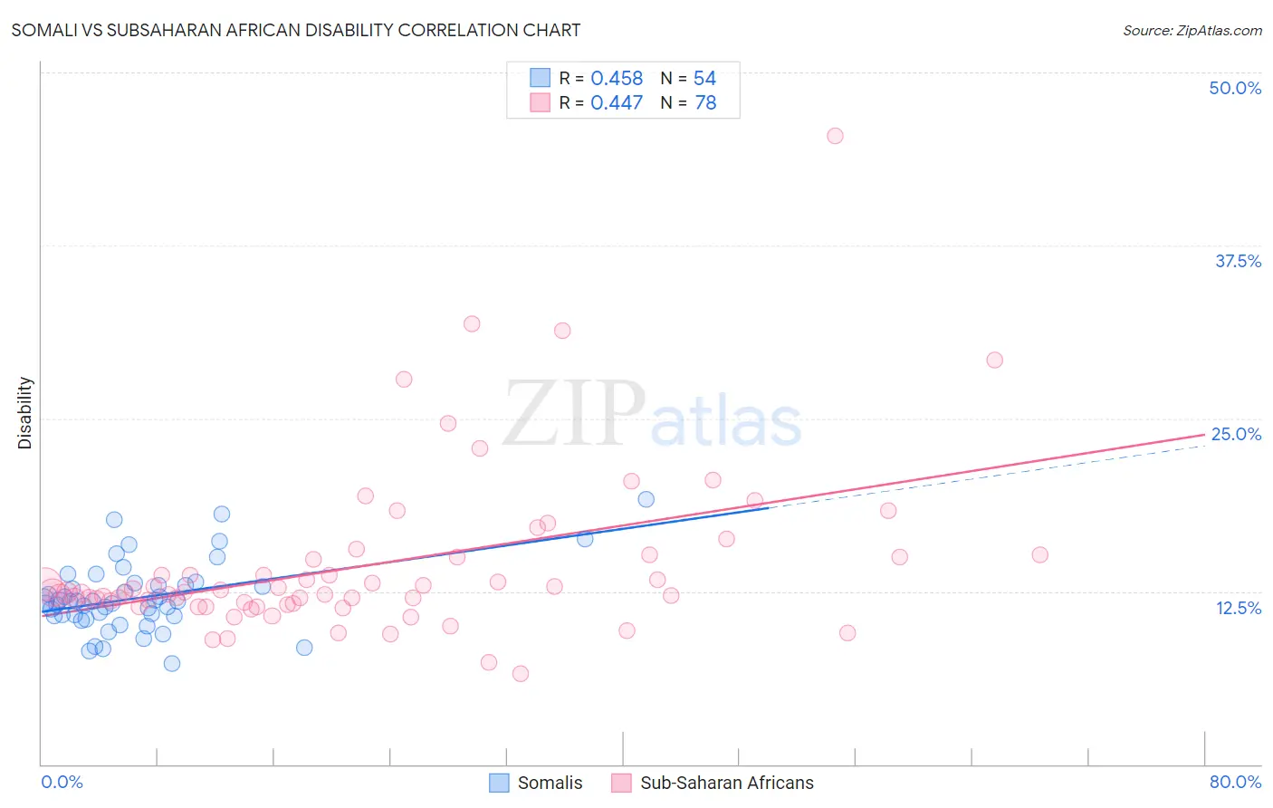Somali vs Subsaharan African Disability