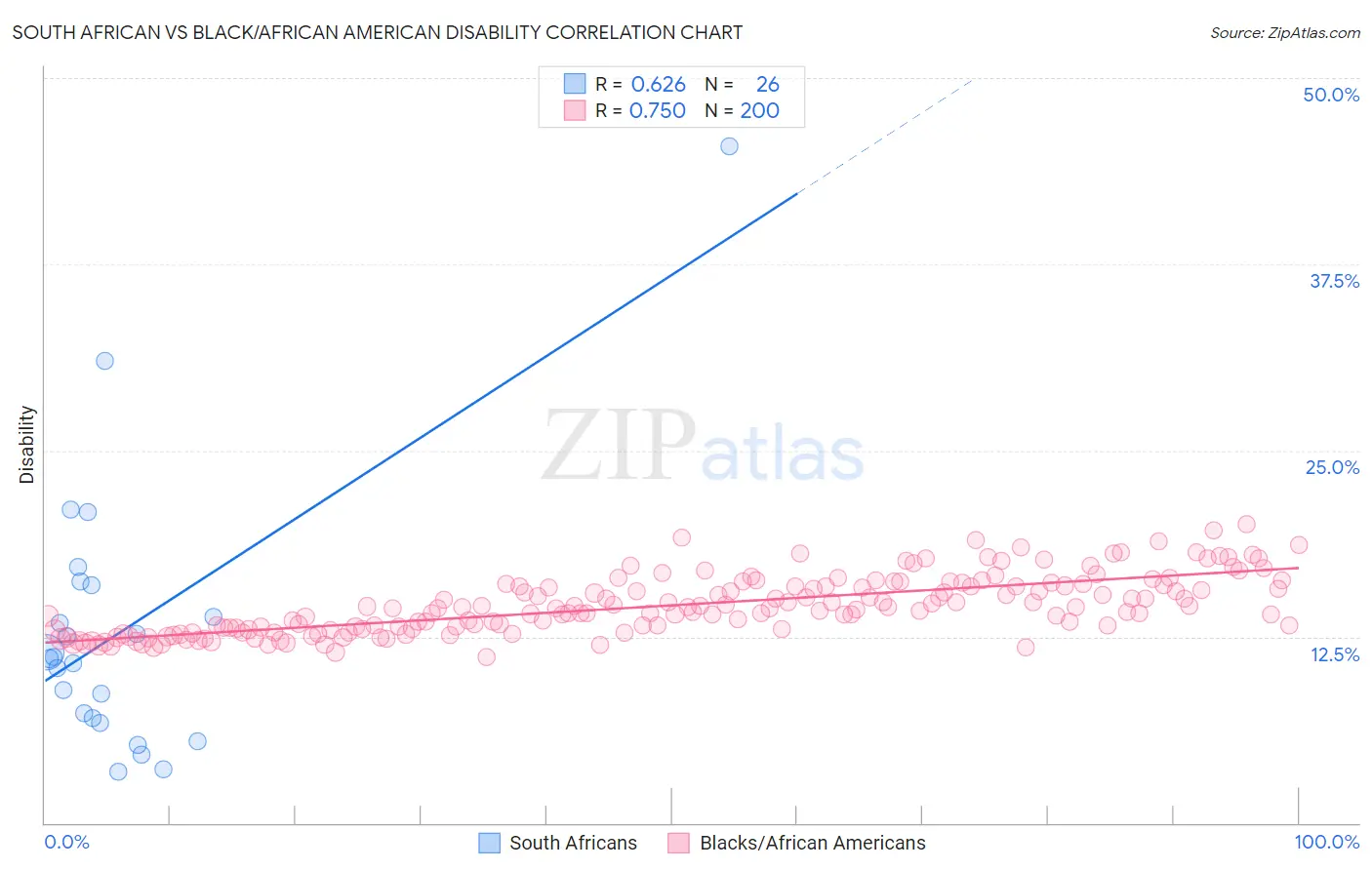 South African vs Black/African American Disability