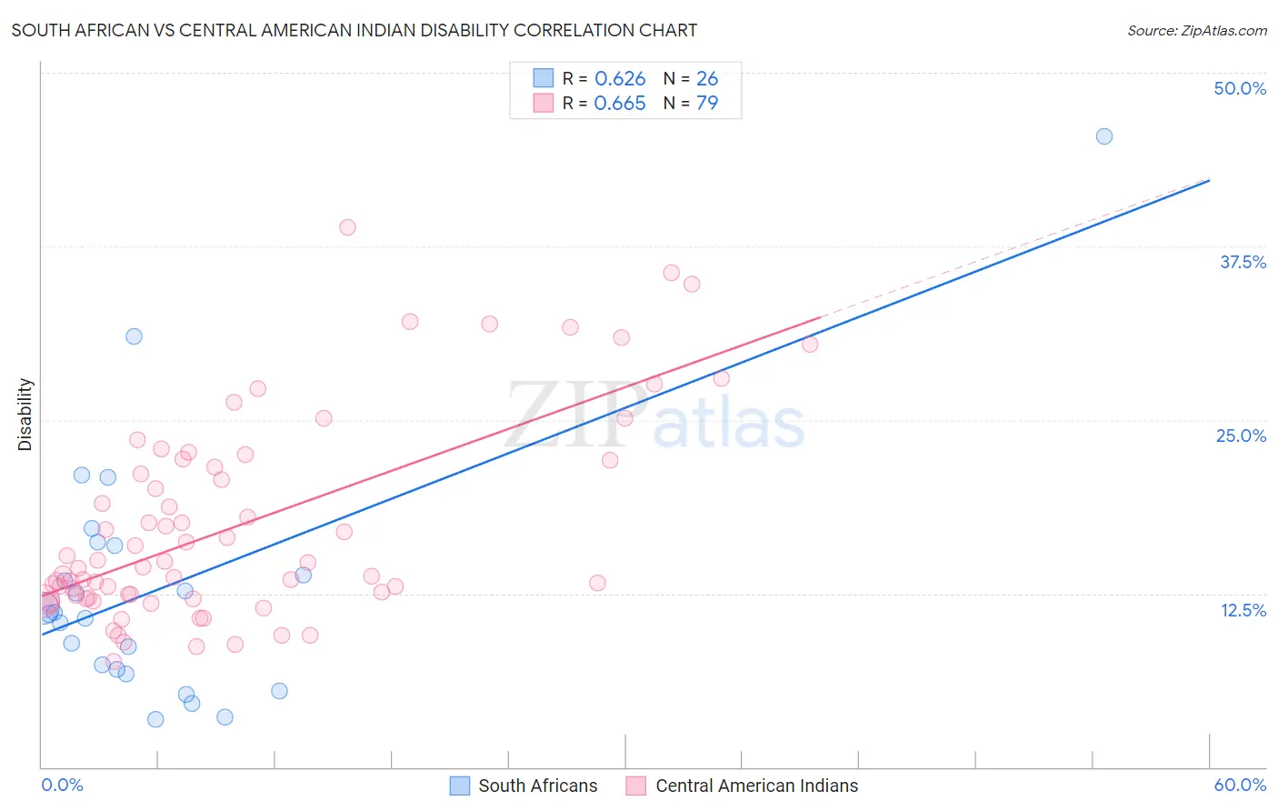 South African vs Central American Indian Disability