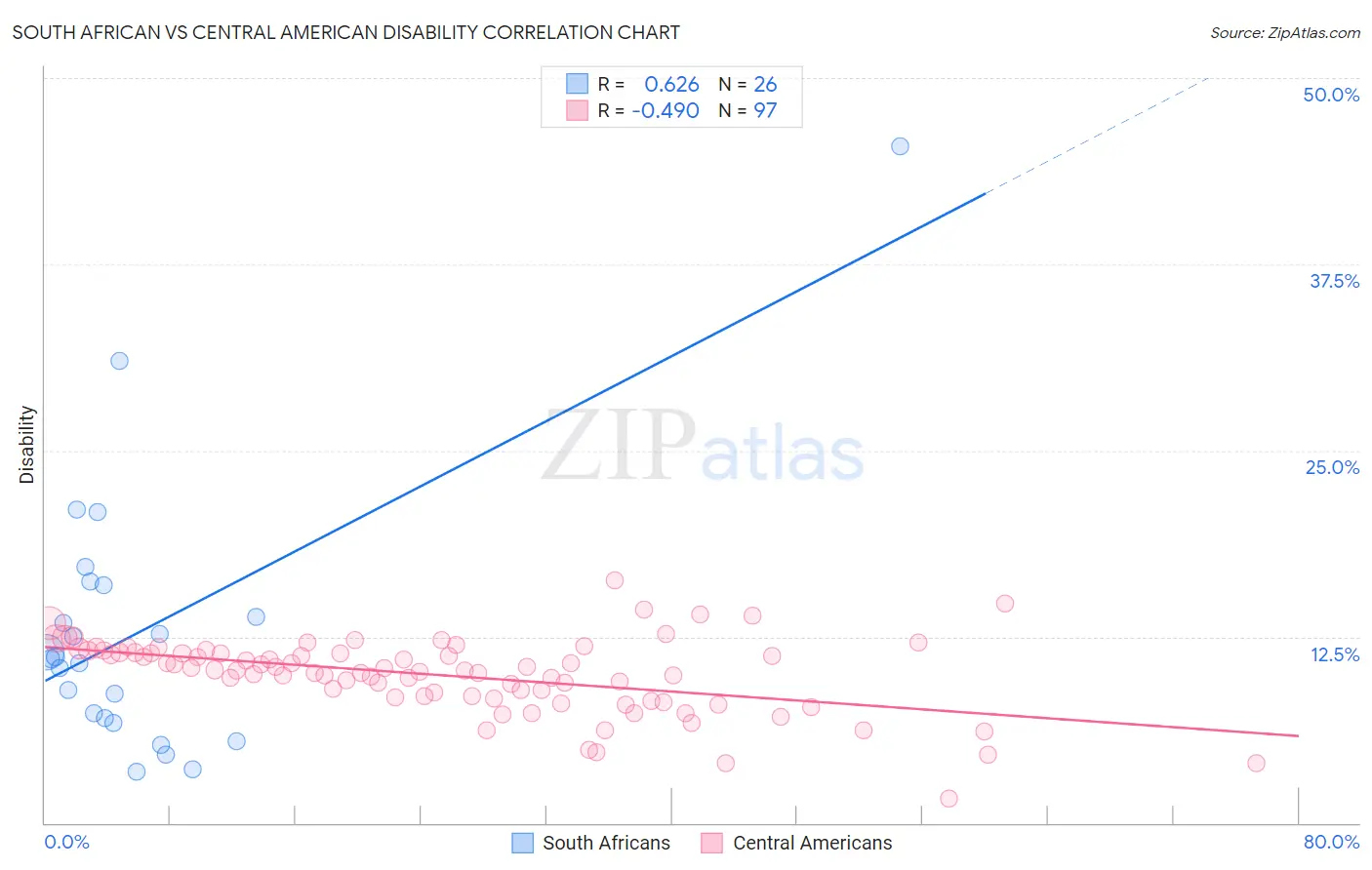 South African vs Central American Disability