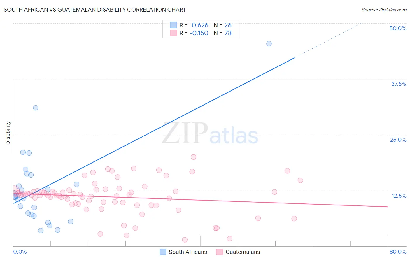 South African vs Guatemalan Disability