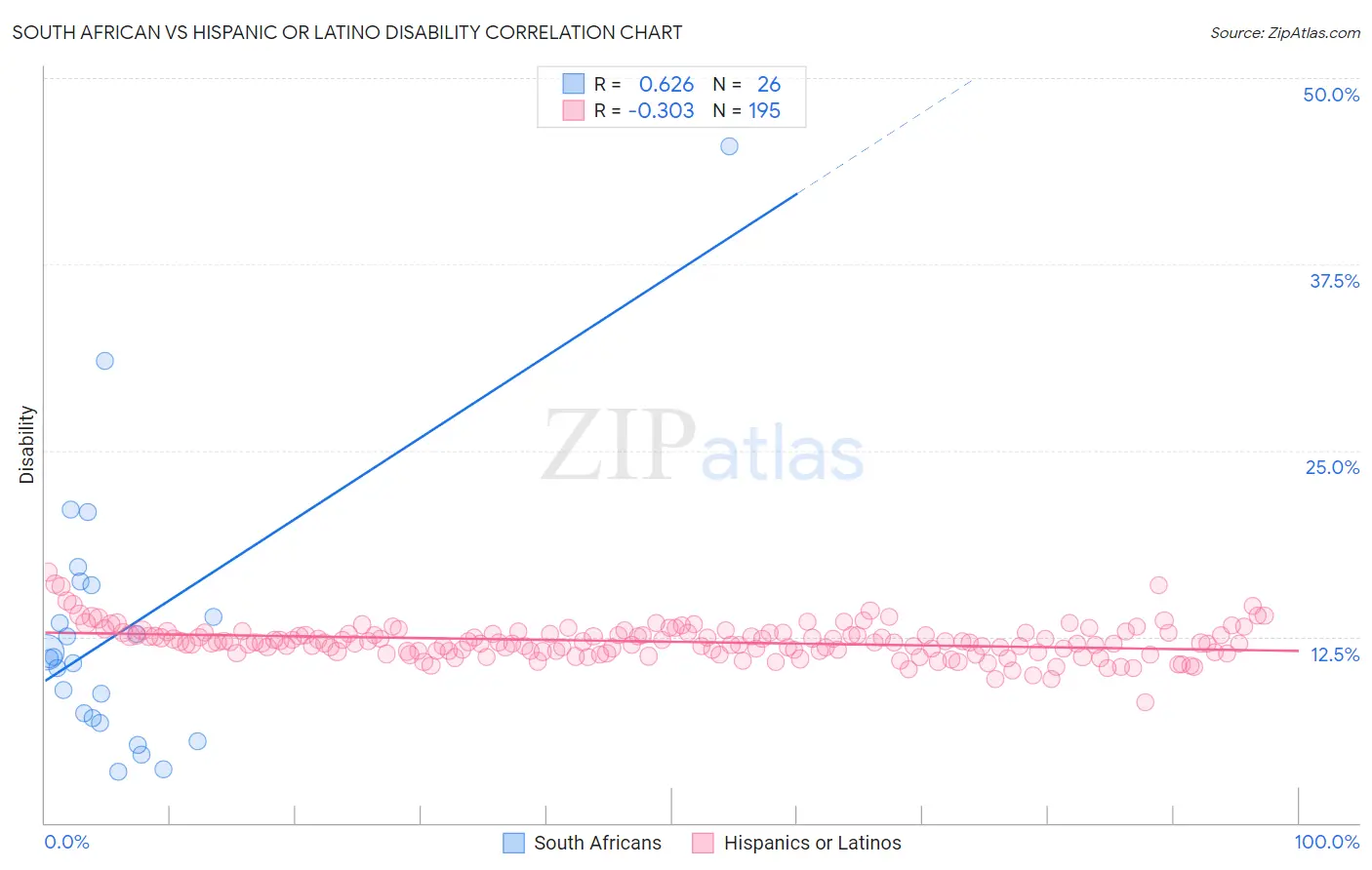 South African vs Hispanic or Latino Disability