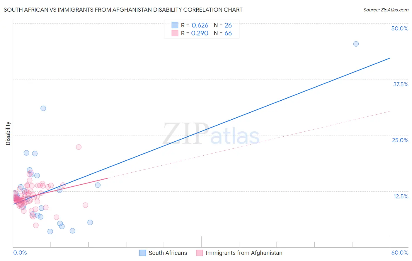 South African vs Immigrants from Afghanistan Disability