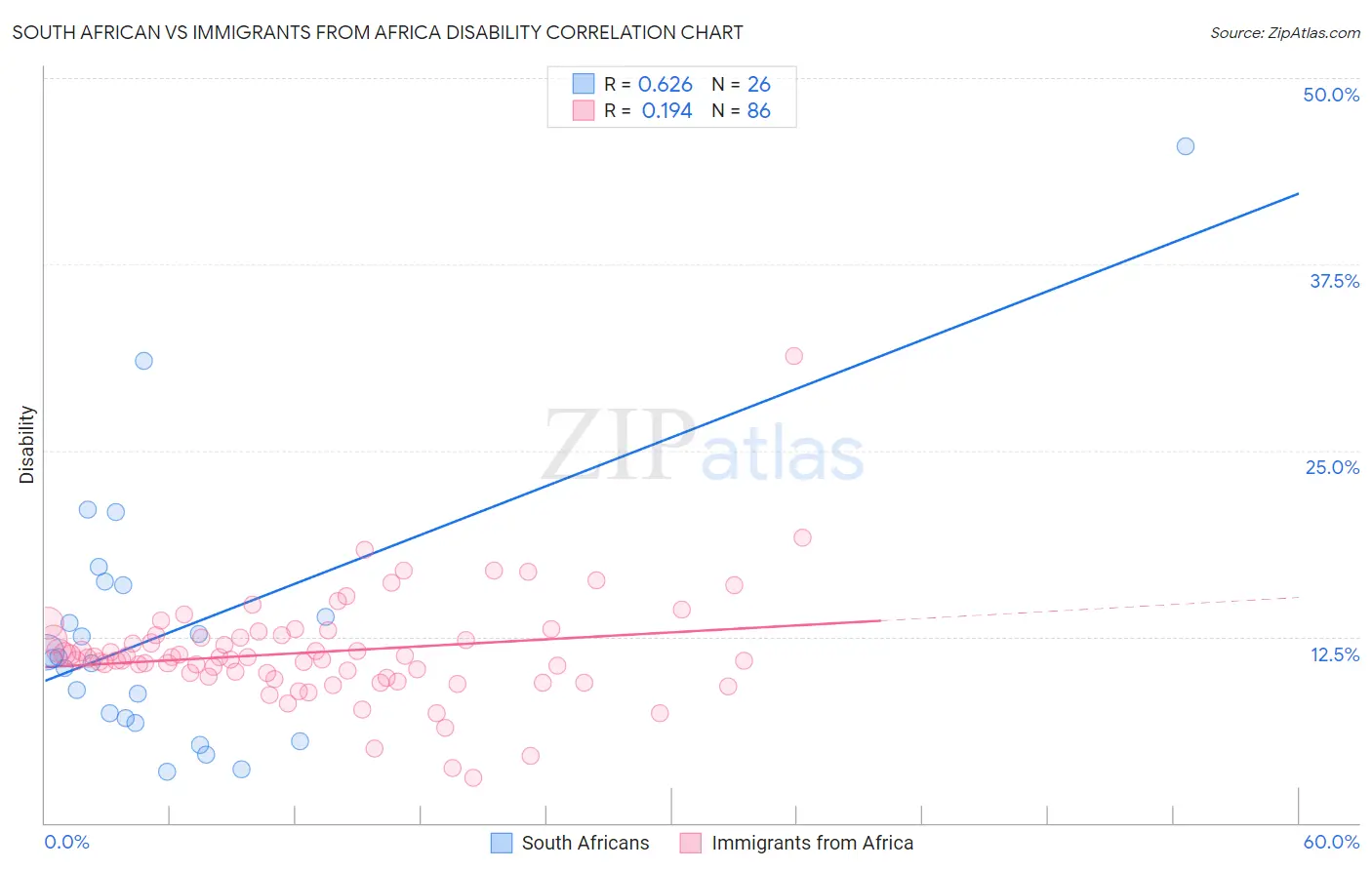 South African vs Immigrants from Africa Disability