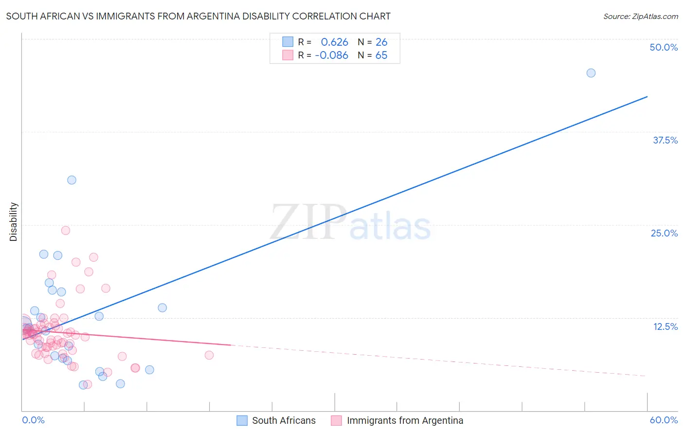 South African vs Immigrants from Argentina Disability