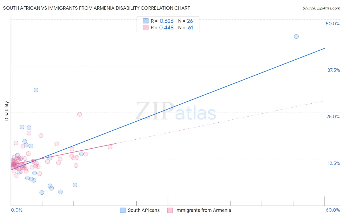 South African vs Immigrants from Armenia Disability
