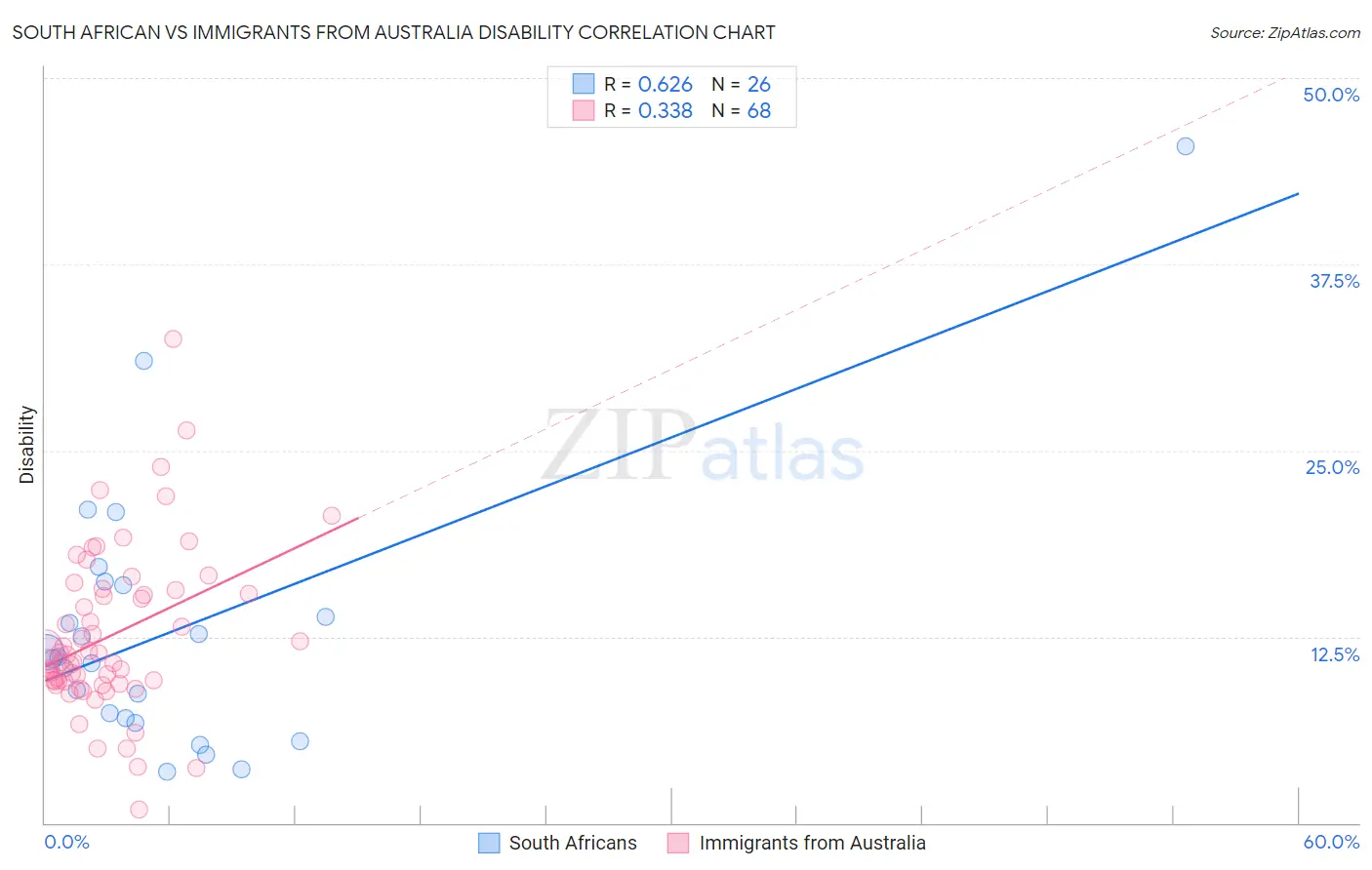 South African vs Immigrants from Australia Disability