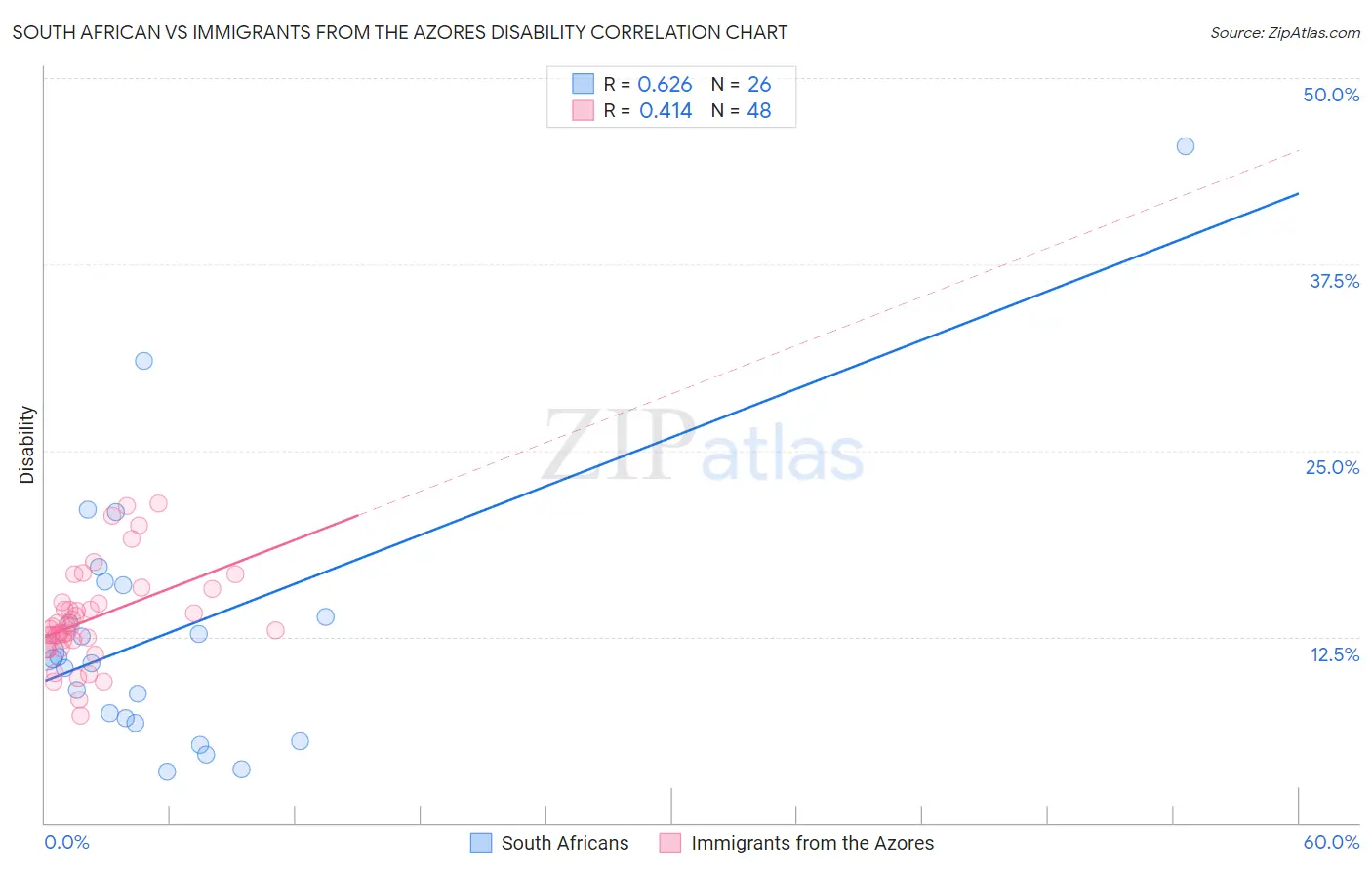 South African vs Immigrants from the Azores Disability