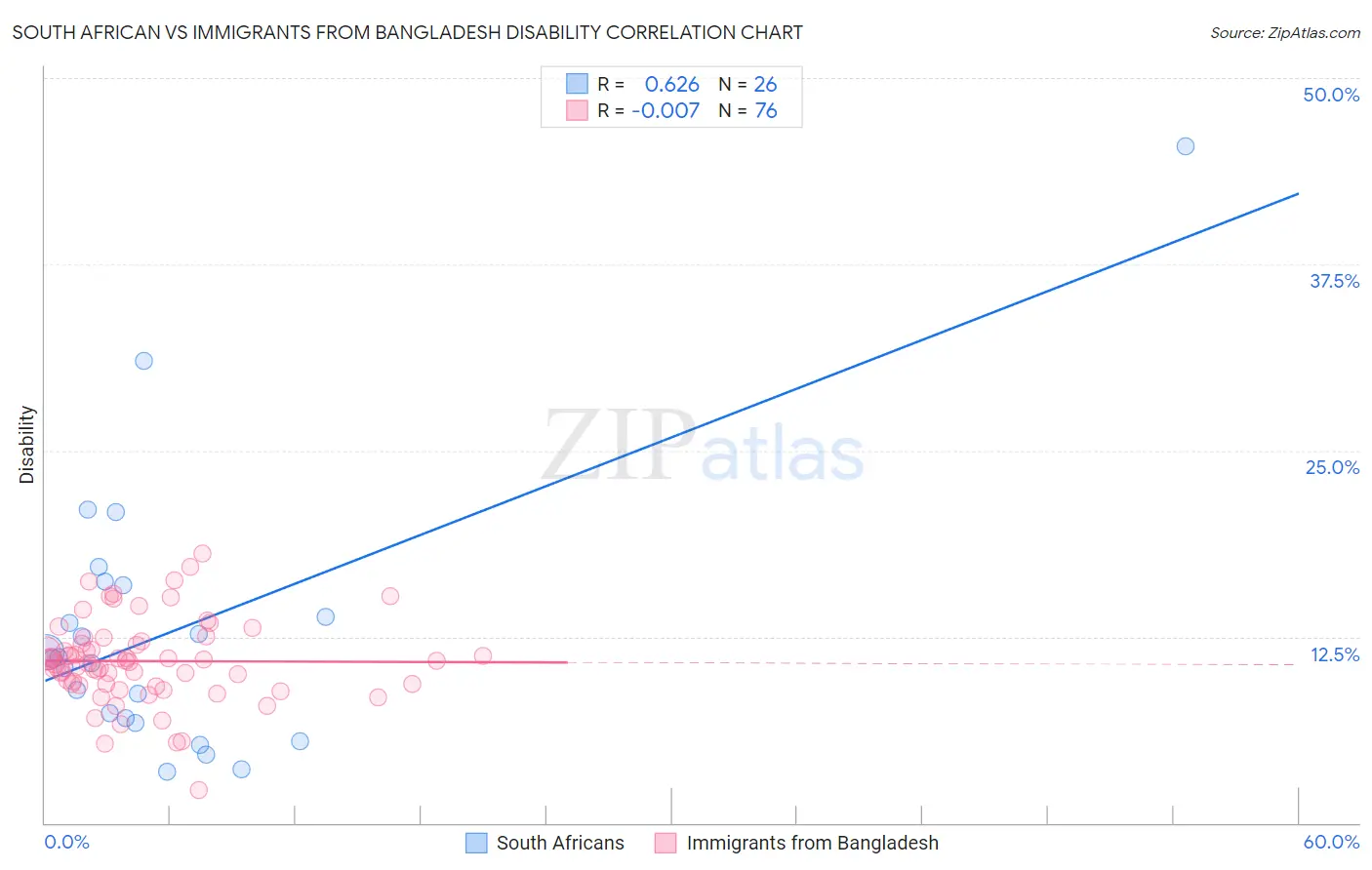 South African vs Immigrants from Bangladesh Disability