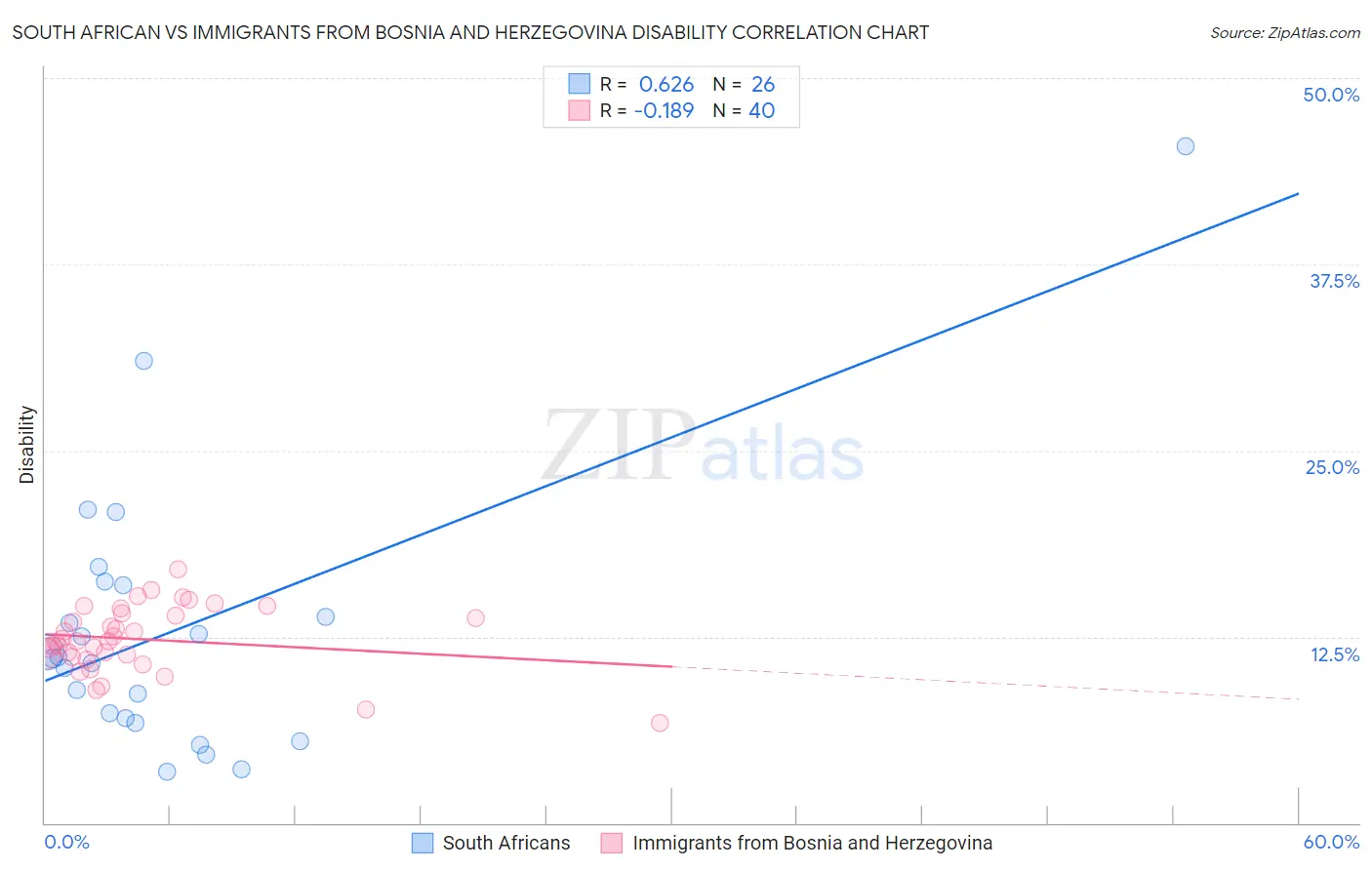 South African vs Immigrants from Bosnia and Herzegovina Disability