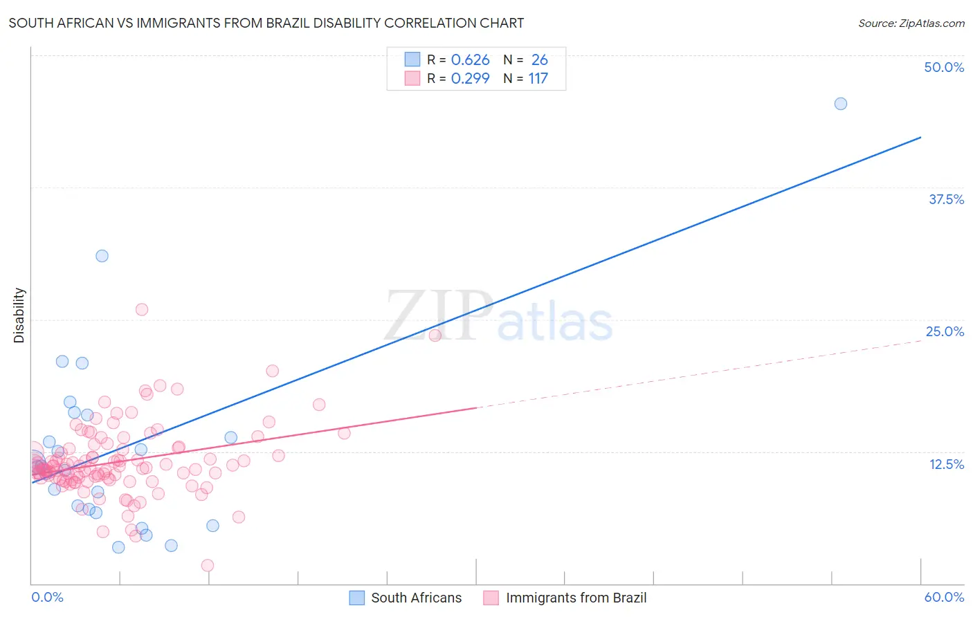 South African vs Immigrants from Brazil Disability