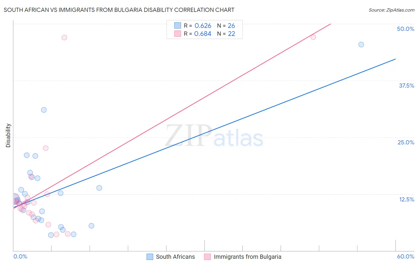 South African vs Immigrants from Bulgaria Disability