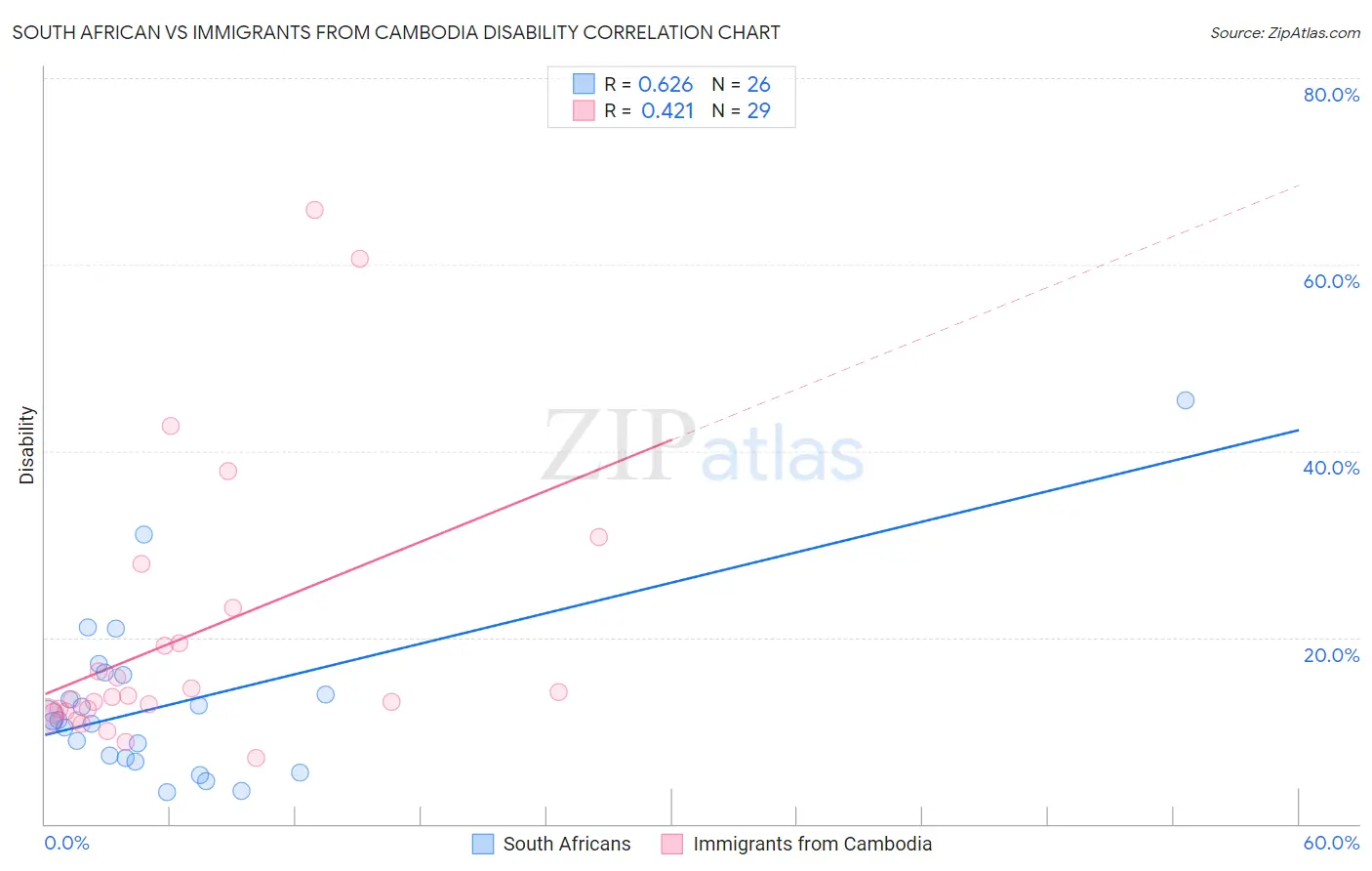 South African vs Immigrants from Cambodia Disability