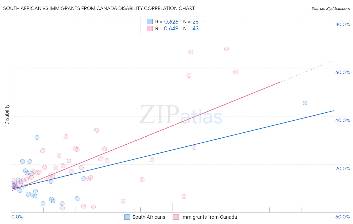South African vs Immigrants from Canada Disability