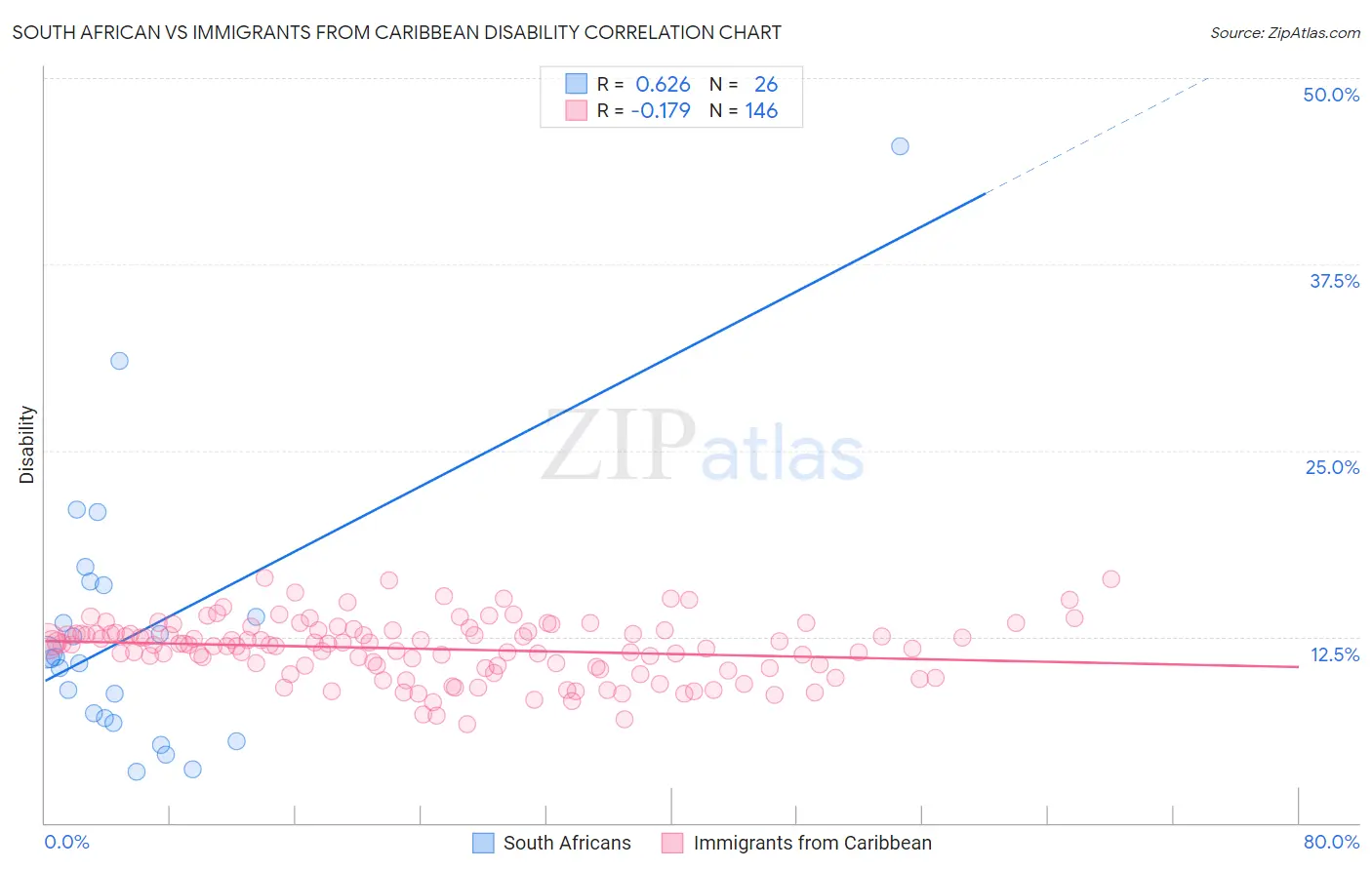 South African vs Immigrants from Caribbean Disability