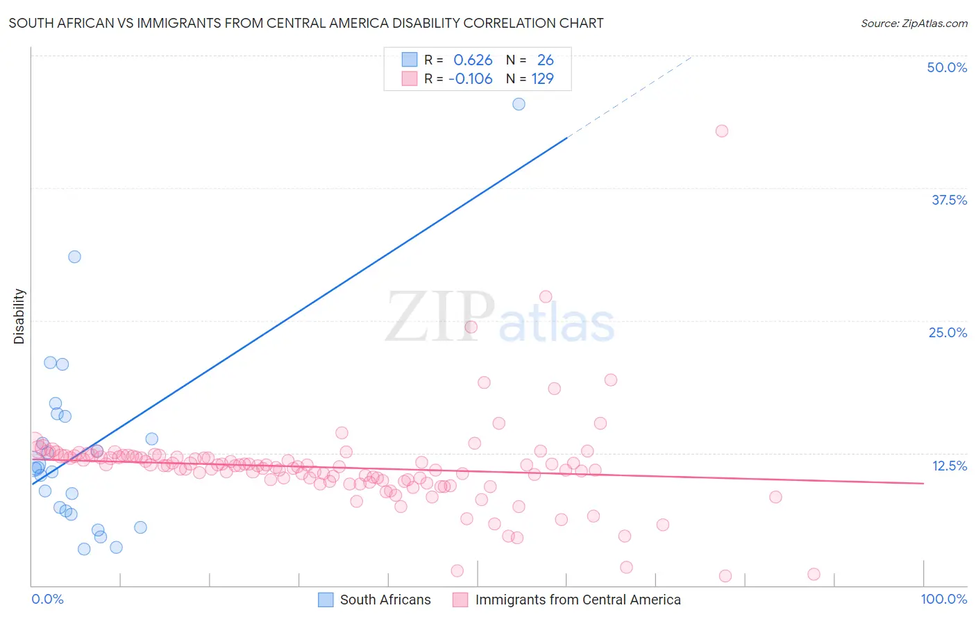 South African vs Immigrants from Central America Disability