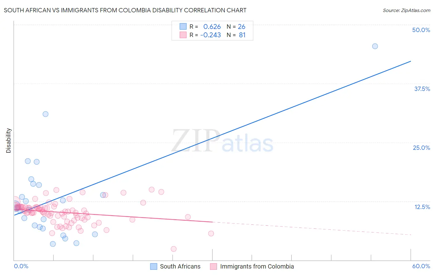 South African vs Immigrants from Colombia Disability