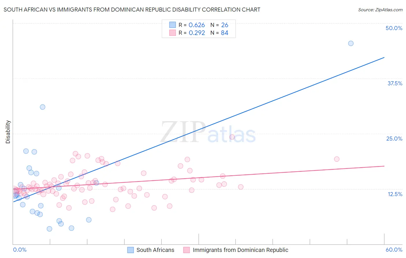 South African vs Immigrants from Dominican Republic Disability