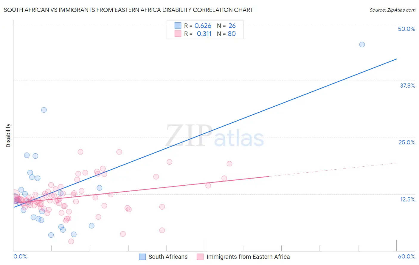 South African vs Immigrants from Eastern Africa Disability