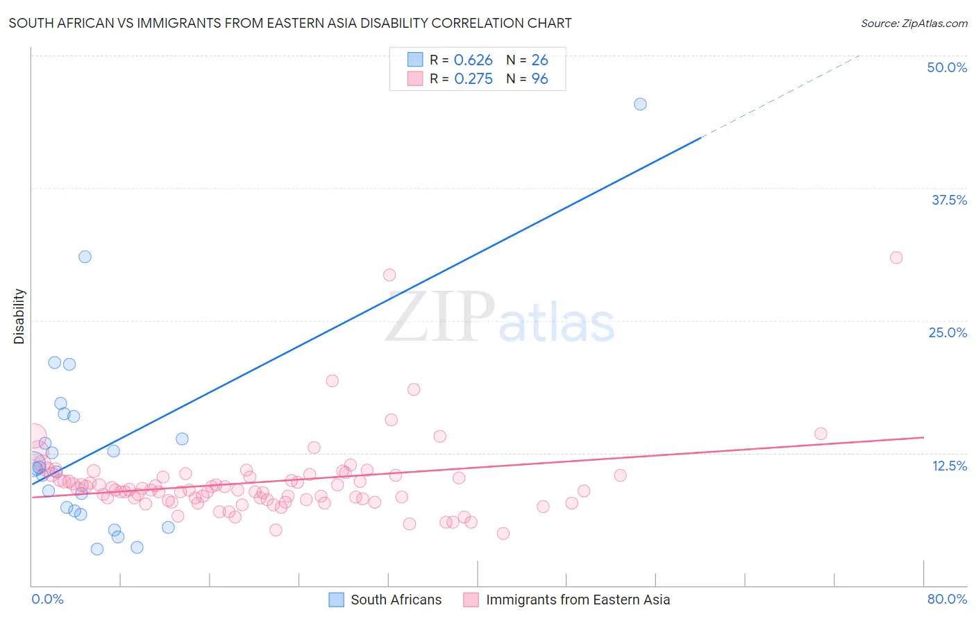 South African vs Immigrants from Eastern Asia Disability