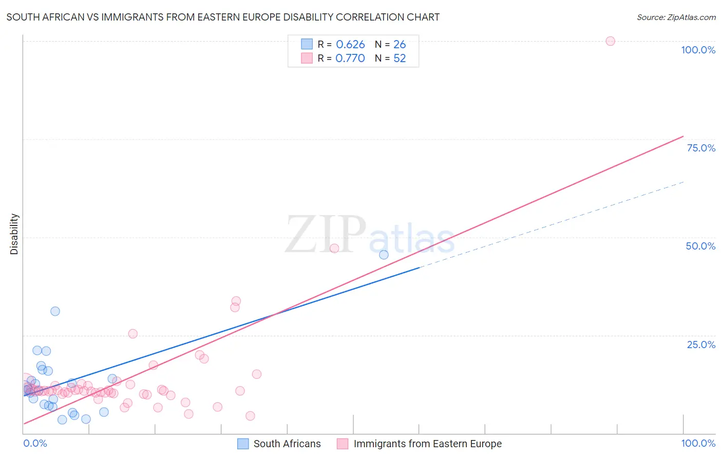 South African vs Immigrants from Eastern Europe Disability