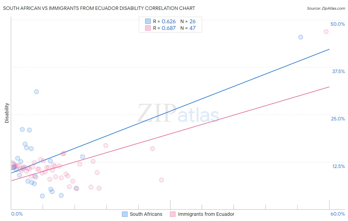 South African vs Immigrants from Ecuador Disability