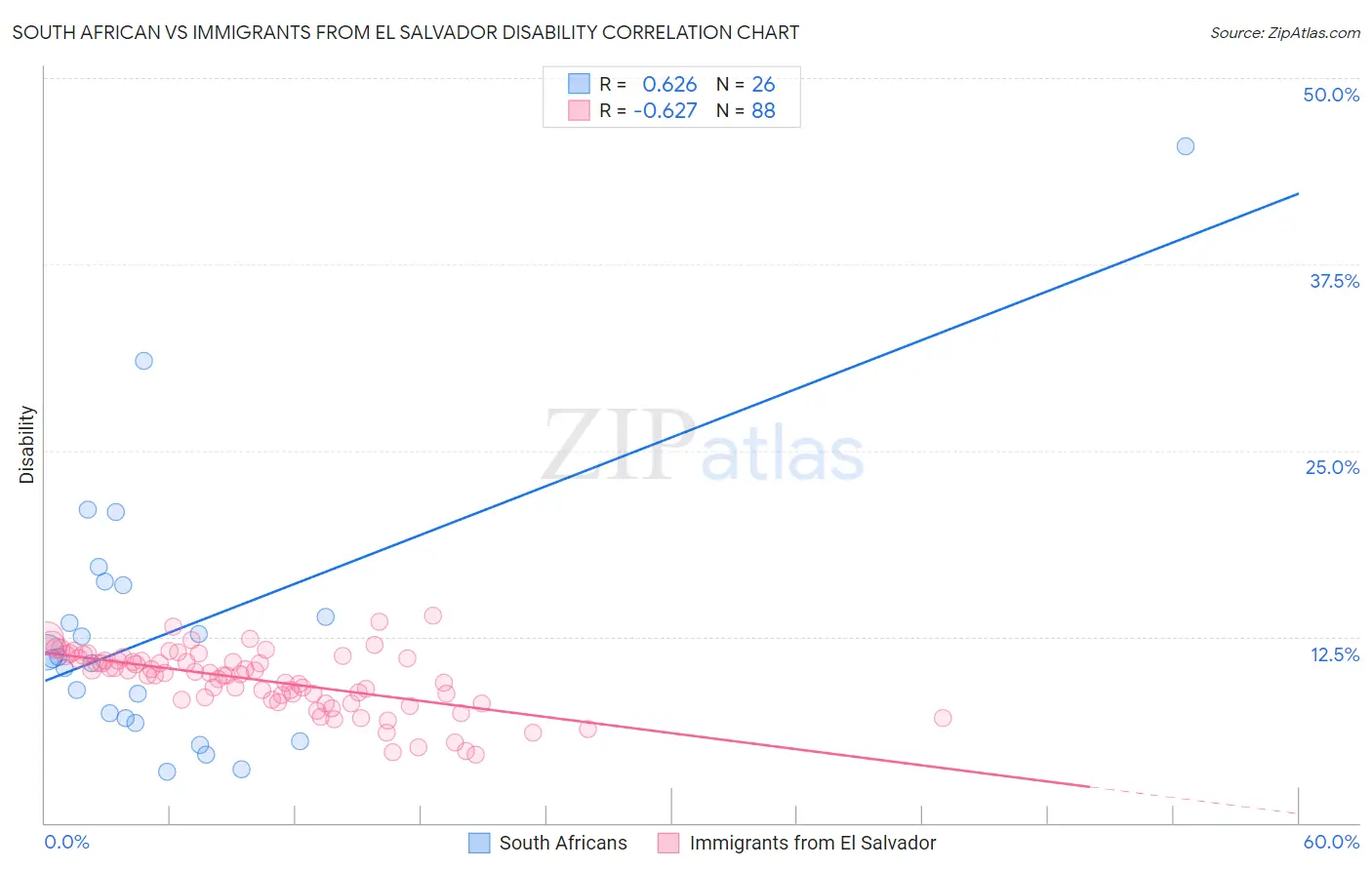 South African vs Immigrants from El Salvador Disability