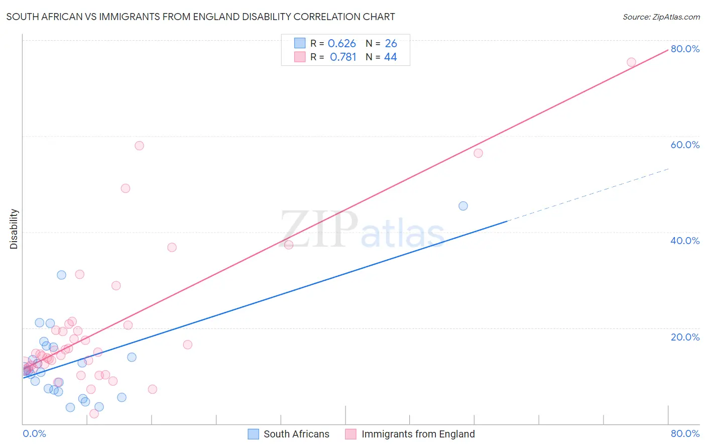 South African vs Immigrants from England Disability