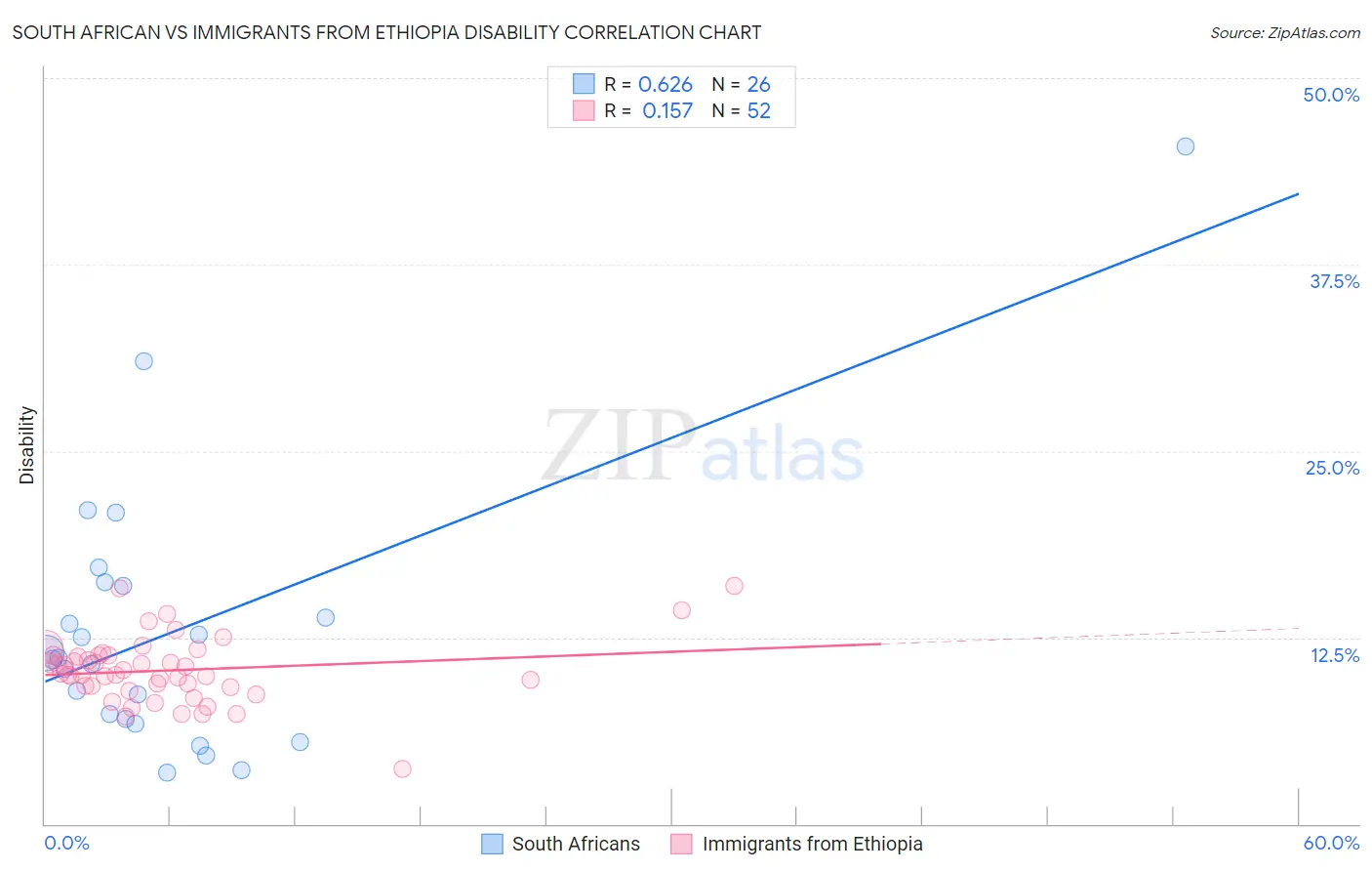 South African vs Immigrants from Ethiopia Disability