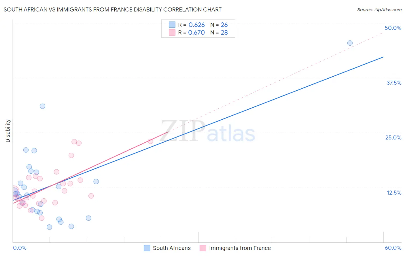 South African vs Immigrants from France Disability