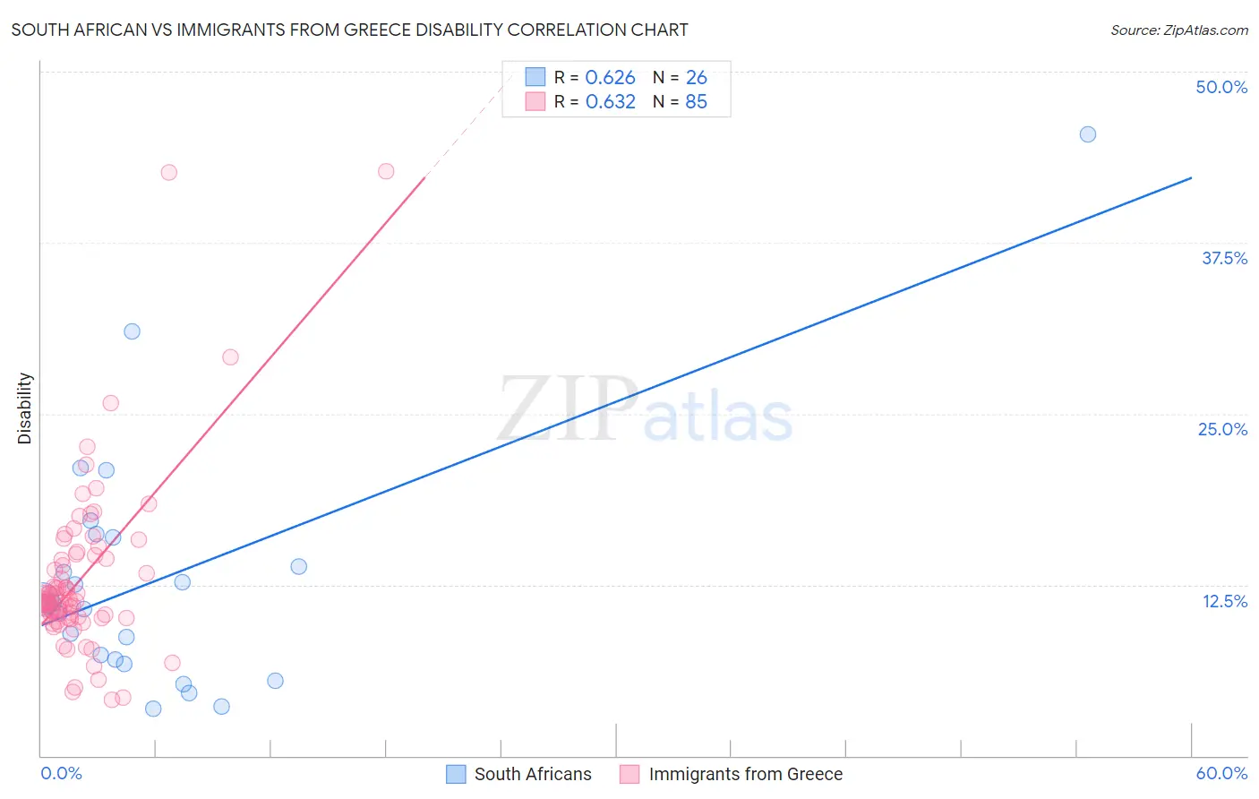 South African vs Immigrants from Greece Disability