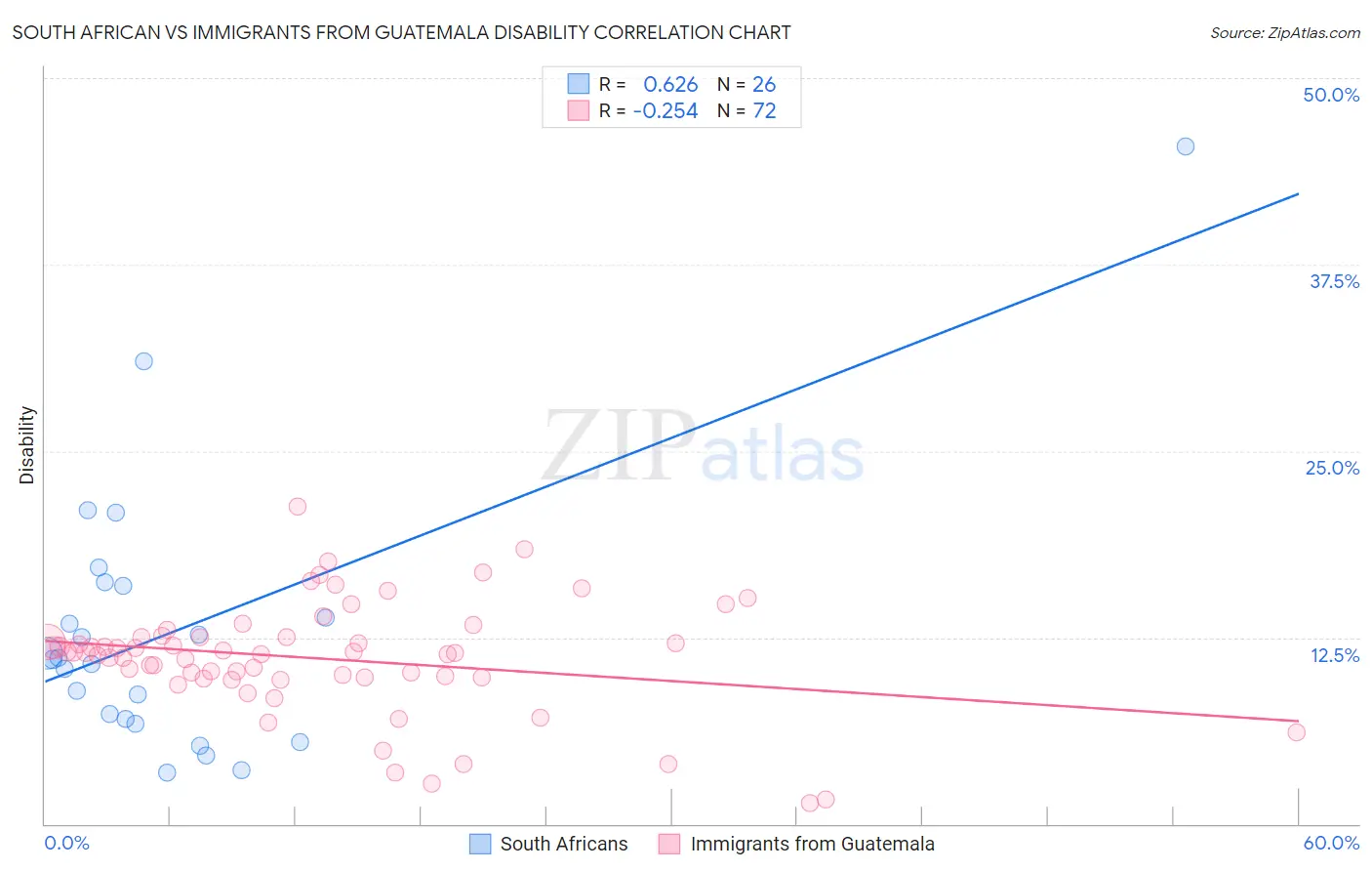 South African vs Immigrants from Guatemala Disability