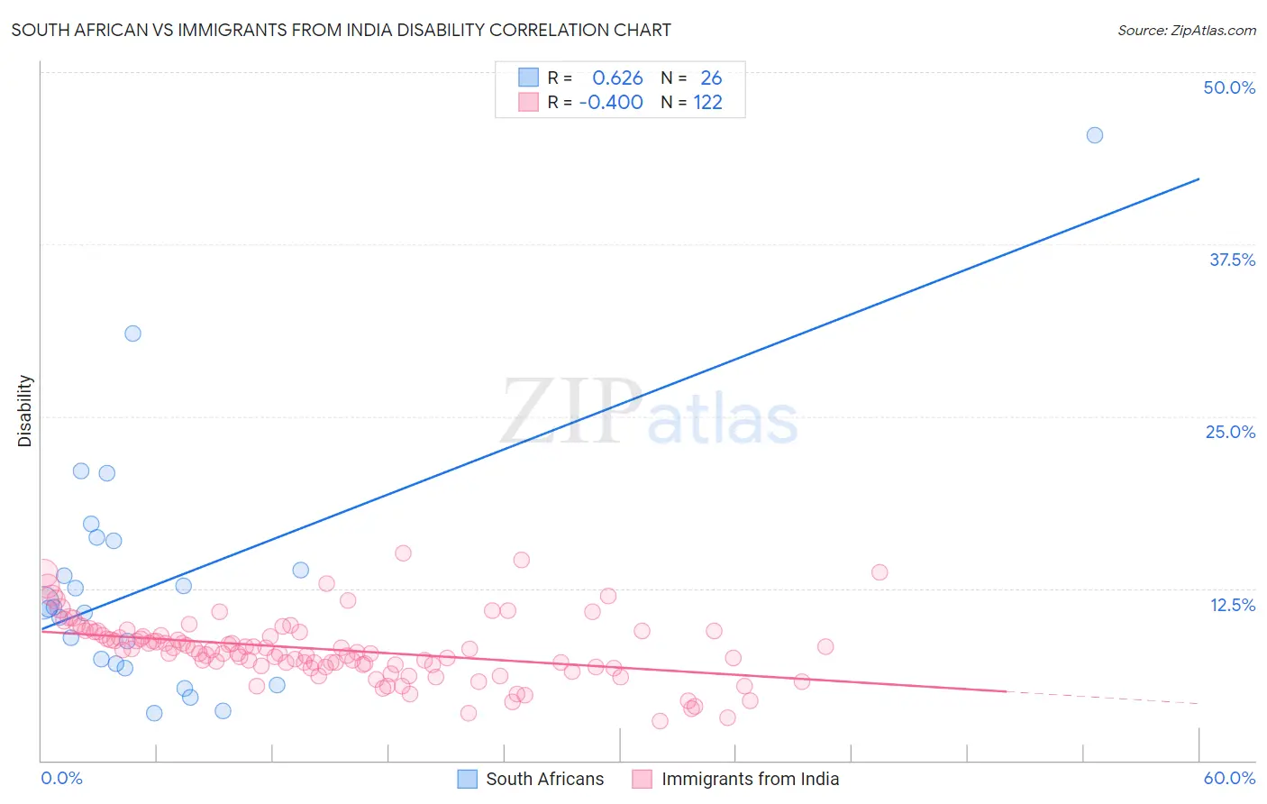 South African vs Immigrants from India Disability