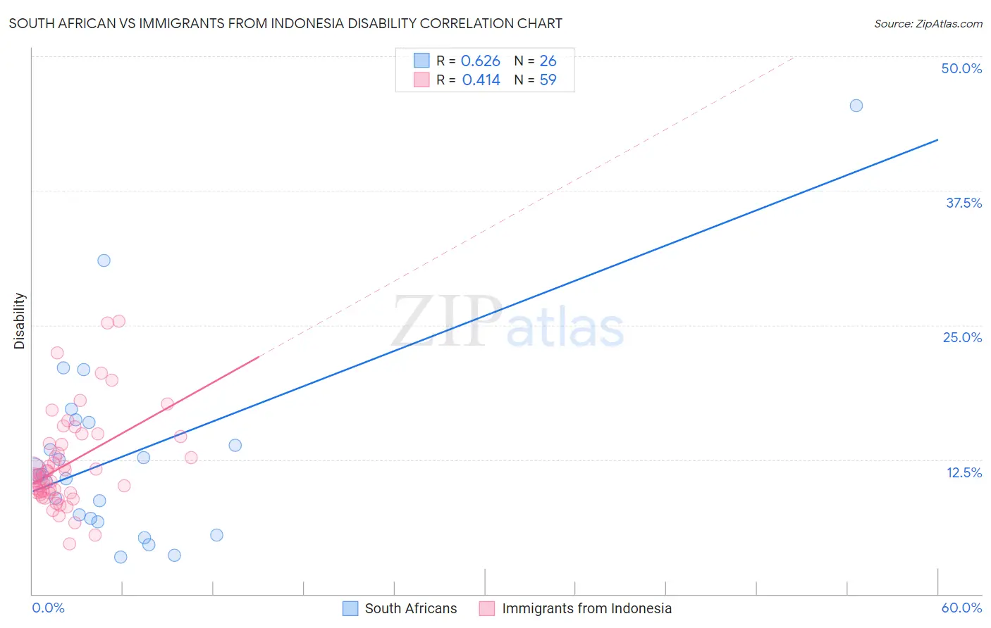 South African vs Immigrants from Indonesia Disability