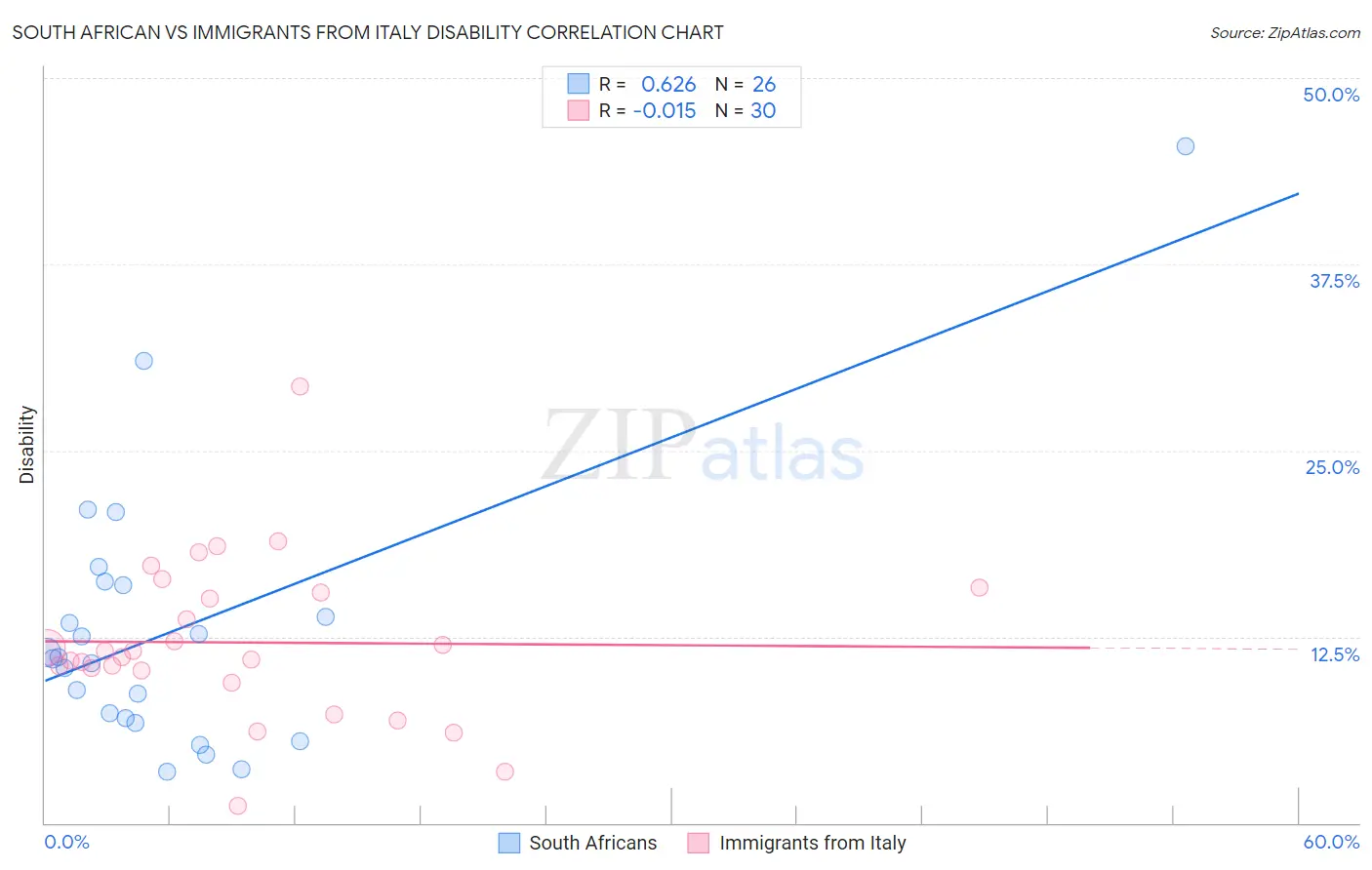 South African vs Immigrants from Italy Disability