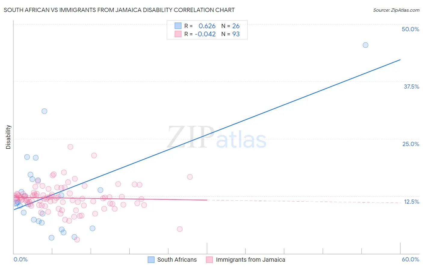 South African vs Immigrants from Jamaica Disability