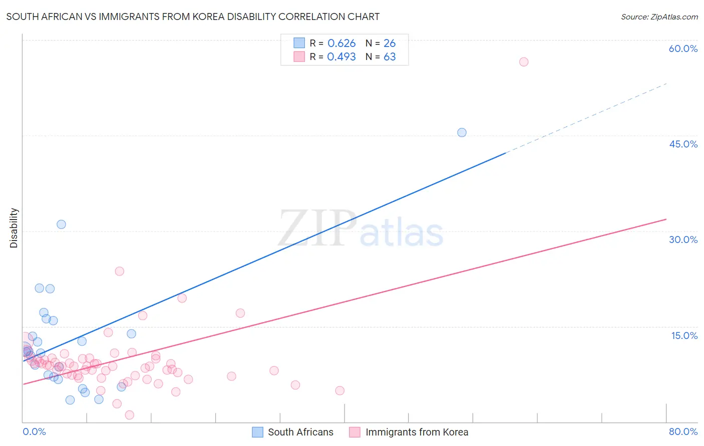 South African vs Immigrants from Korea Disability