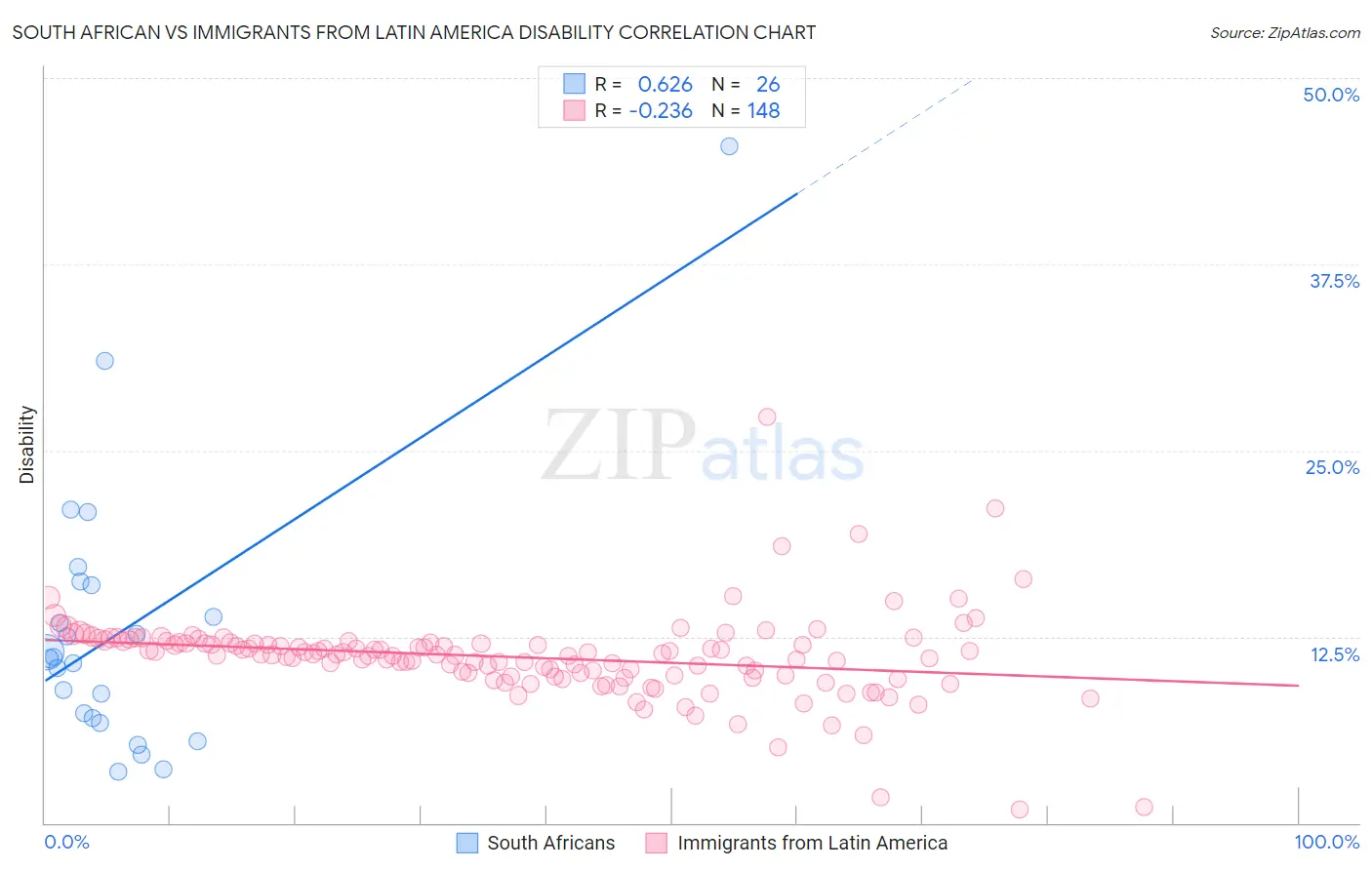 South African vs Immigrants from Latin America Disability