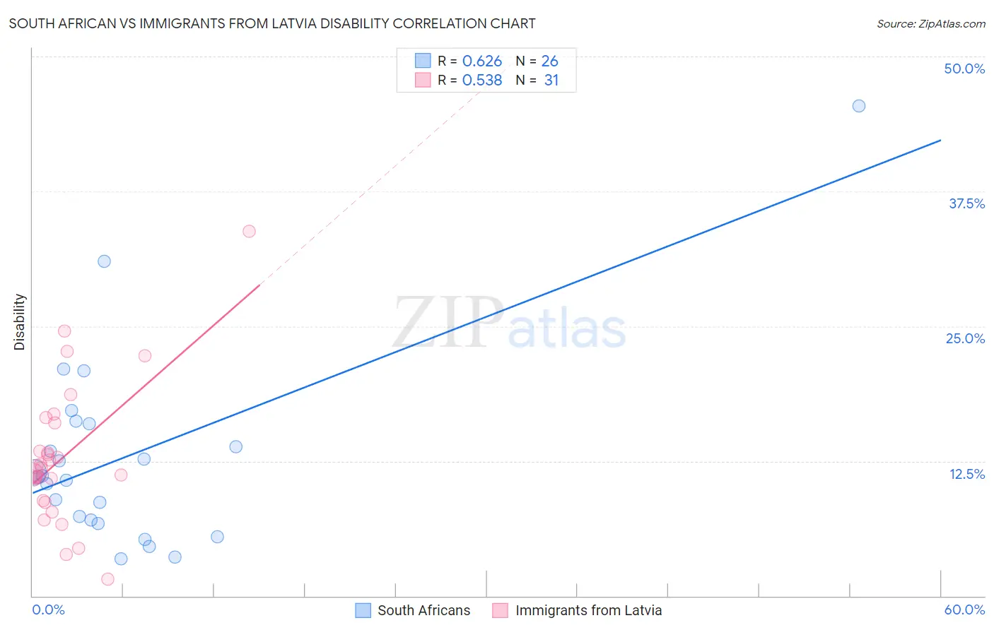 South African vs Immigrants from Latvia Disability
