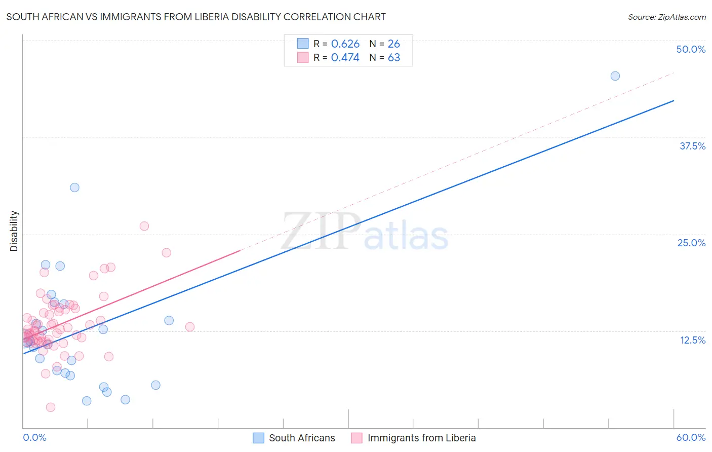South African vs Immigrants from Liberia Disability
