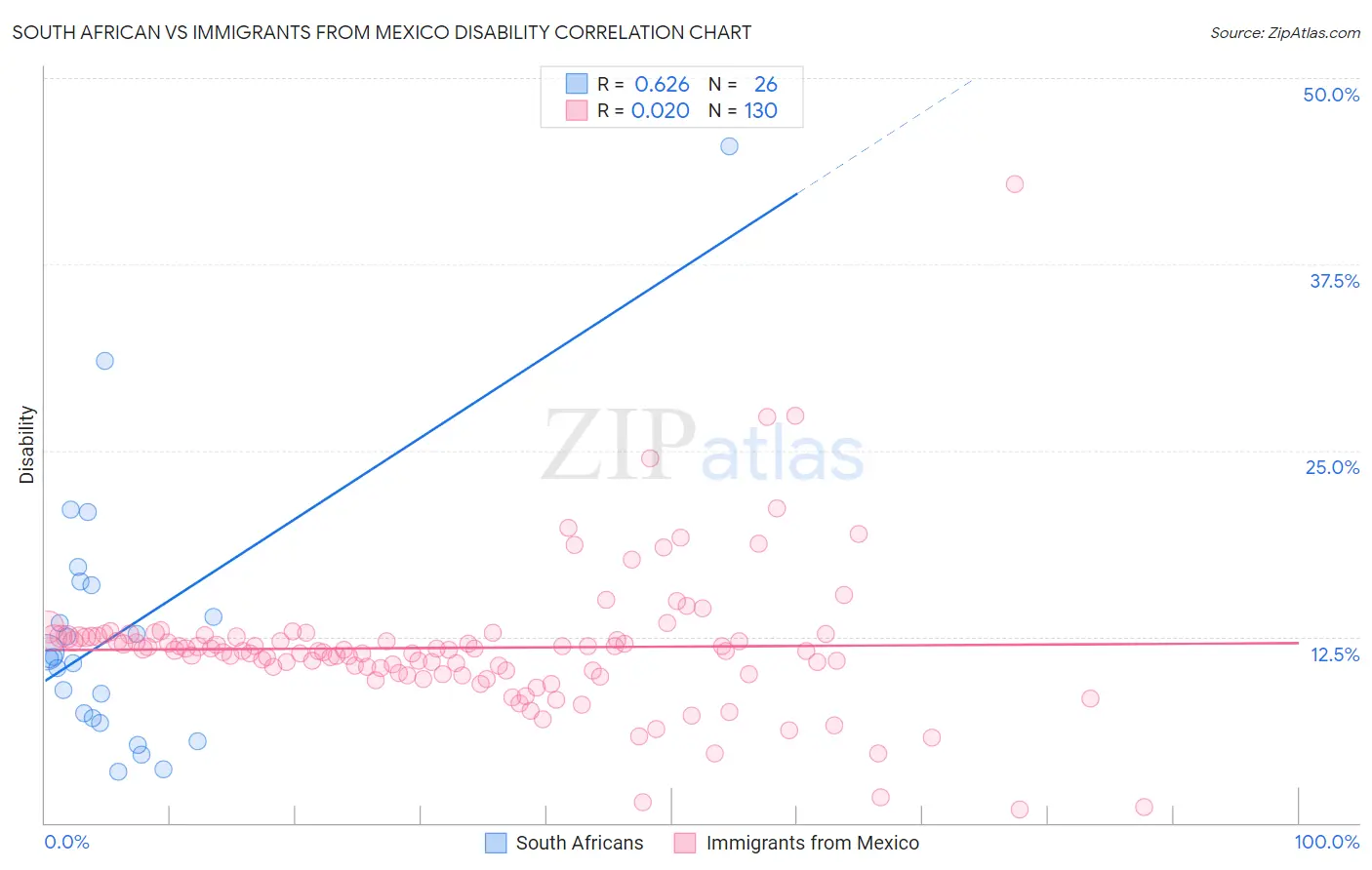 South African vs Immigrants from Mexico Disability