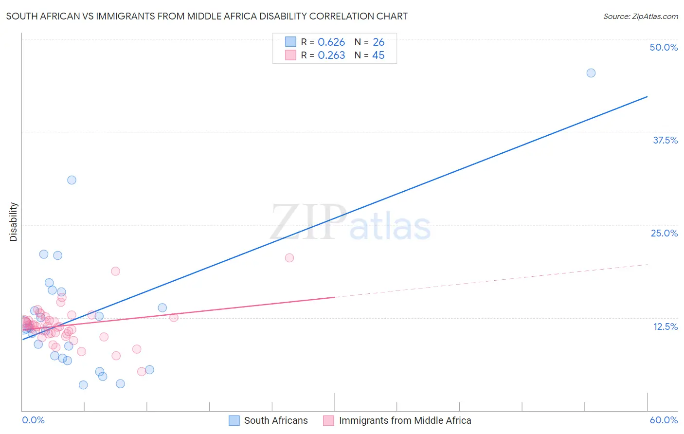 South African vs Immigrants from Middle Africa Disability