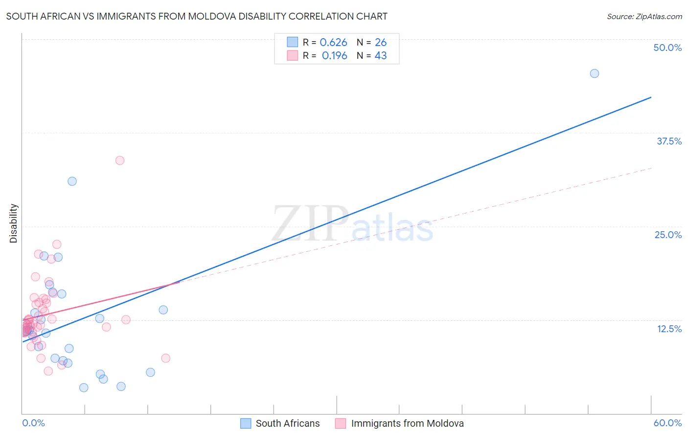 South African vs Immigrants from Moldova Disability