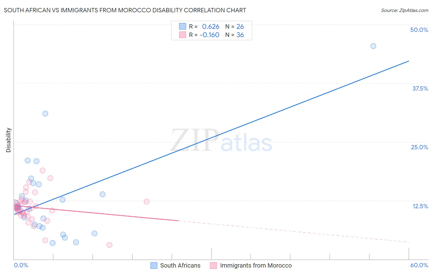 South African vs Immigrants from Morocco Disability