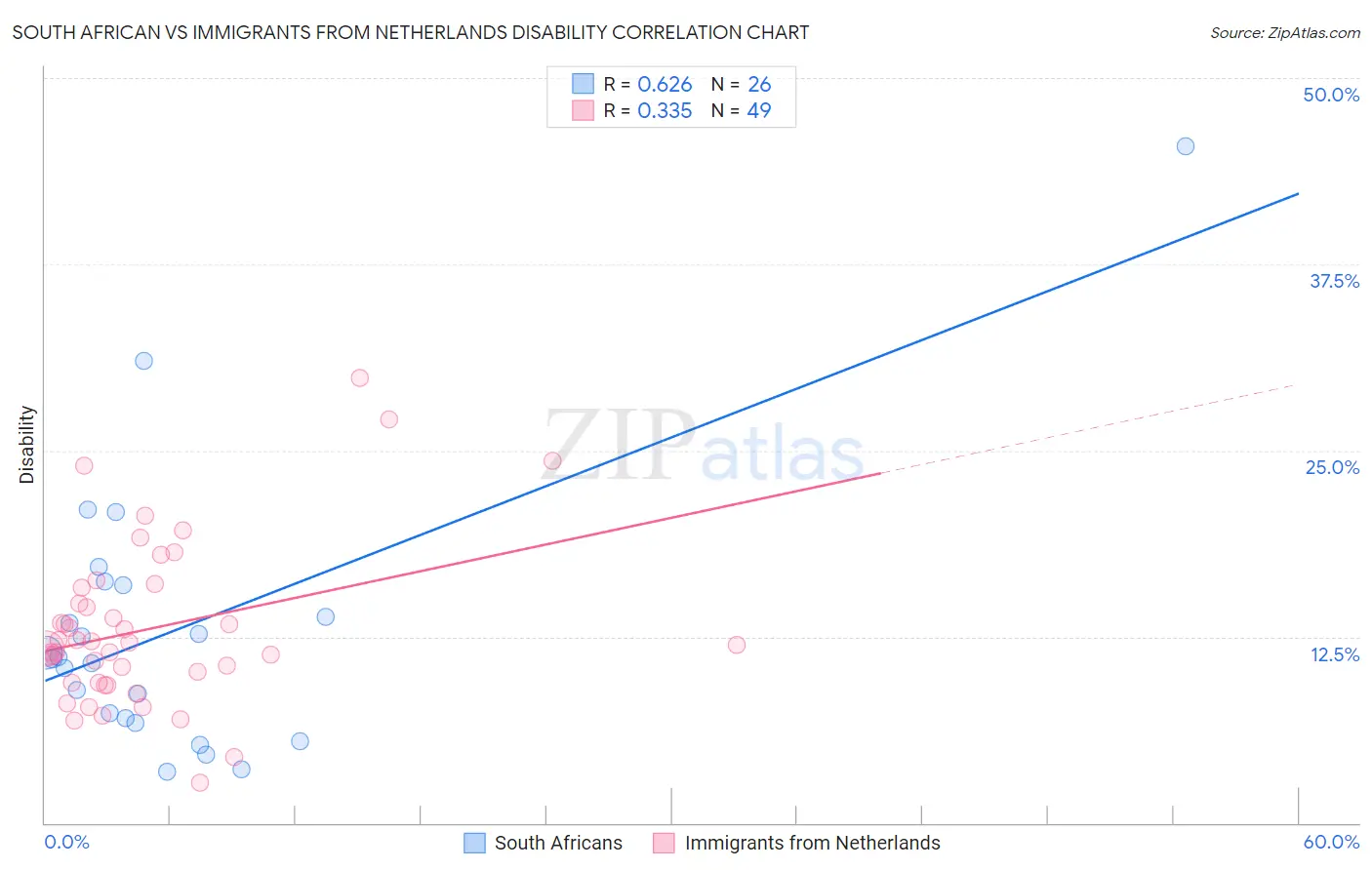 South African vs Immigrants from Netherlands Disability