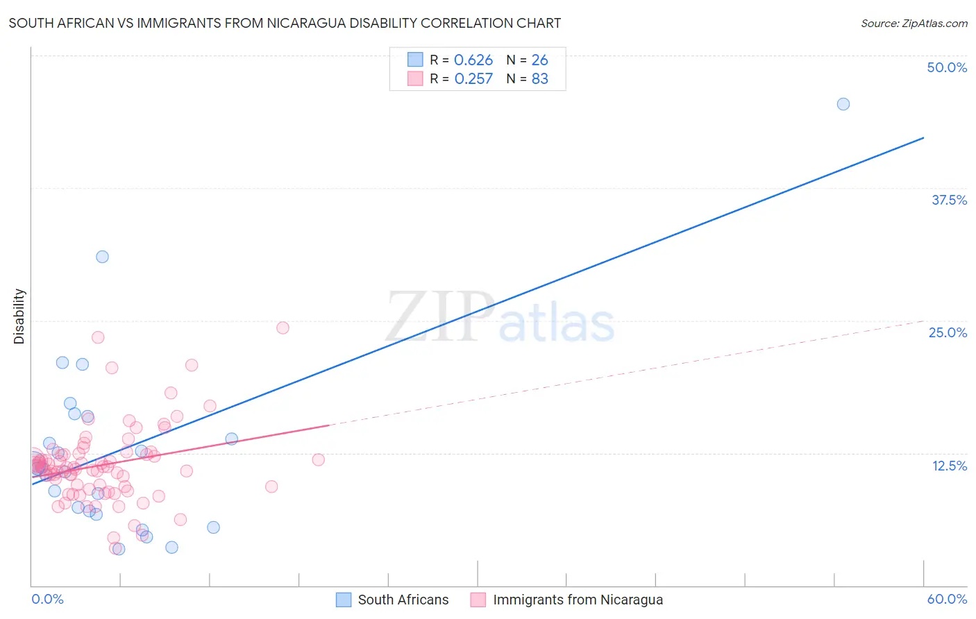 South African vs Immigrants from Nicaragua Disability