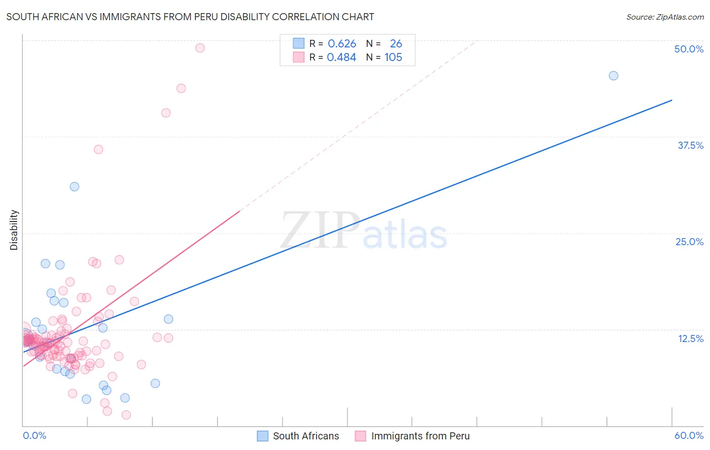 South African vs Immigrants from Peru Disability