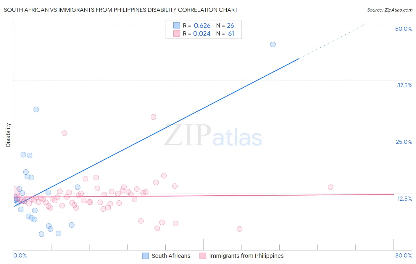 South African vs Immigrants from Philippines Disability